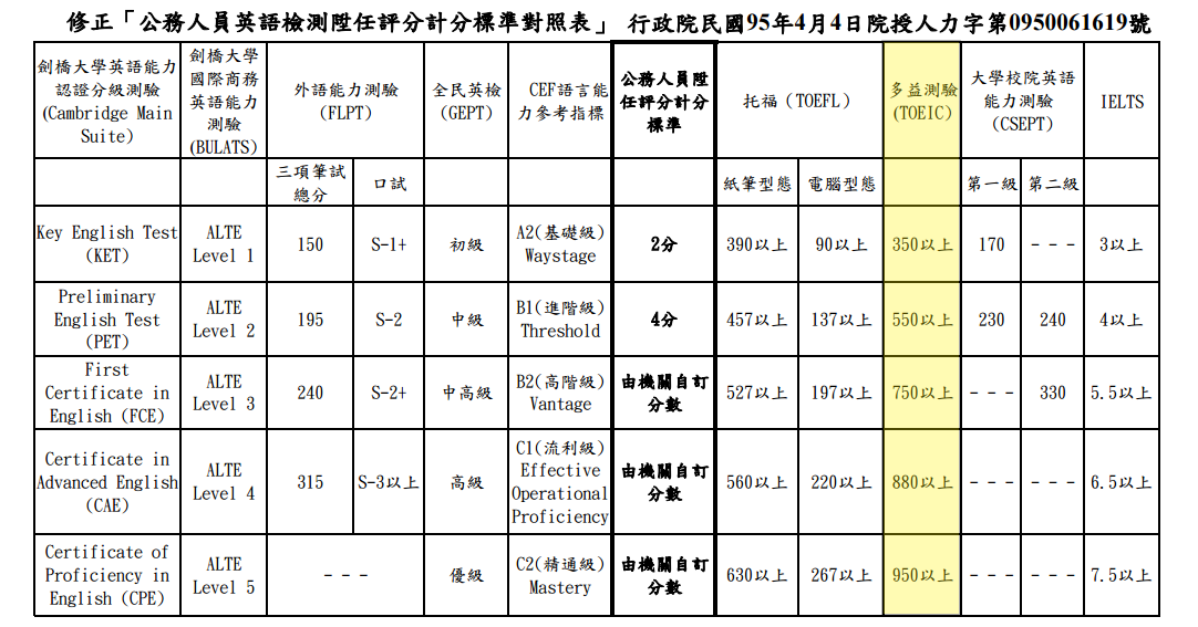 多益與新舊托福分數對照表:成績換算全攻略