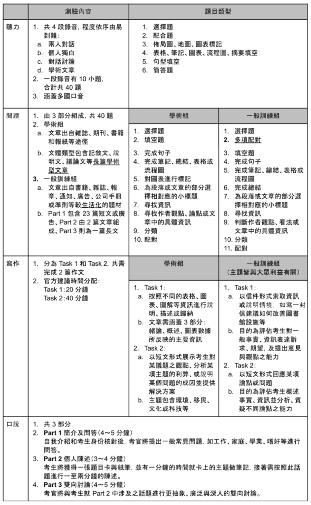 雅思學術組與一般組考試內容與報名資訊解析