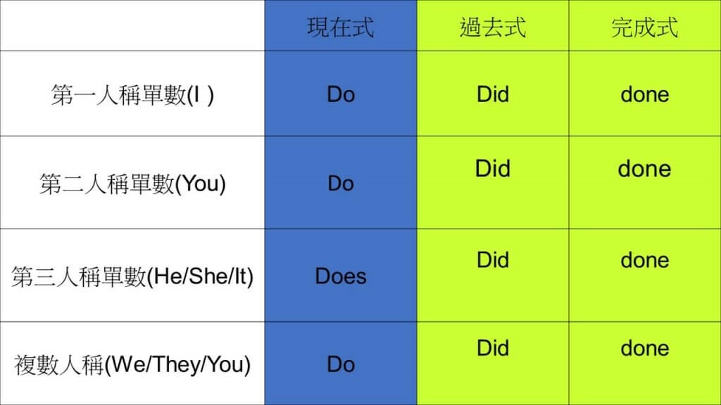 英語中do does did的用法與區別:一文搞懂助動詞的使用