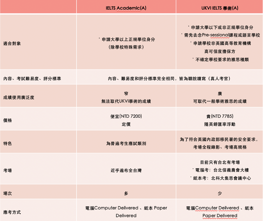 雅思學術組與一般組的主要區別:考試內容與報考建議