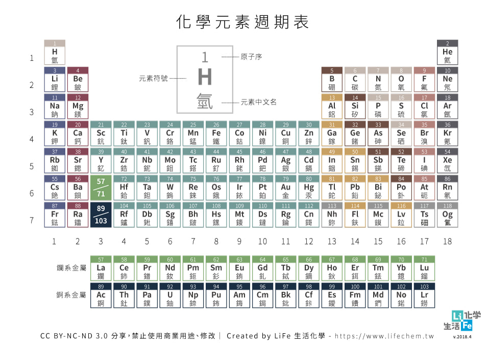 元素週期表中英對照哪裡買?這幾個網站一次買齊!