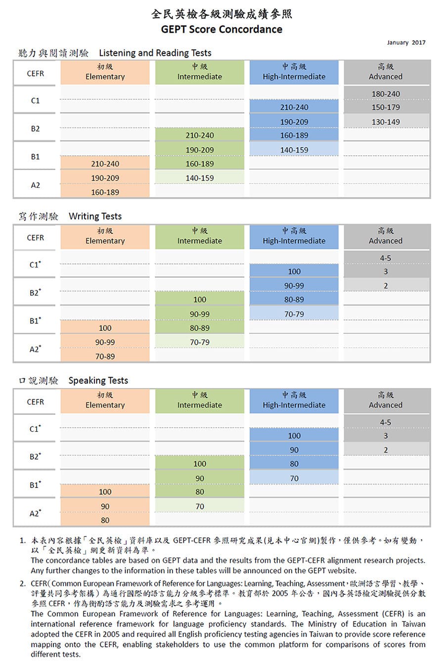 全民英檢中級成績怎麼算?分數對照表詳解看這裡!