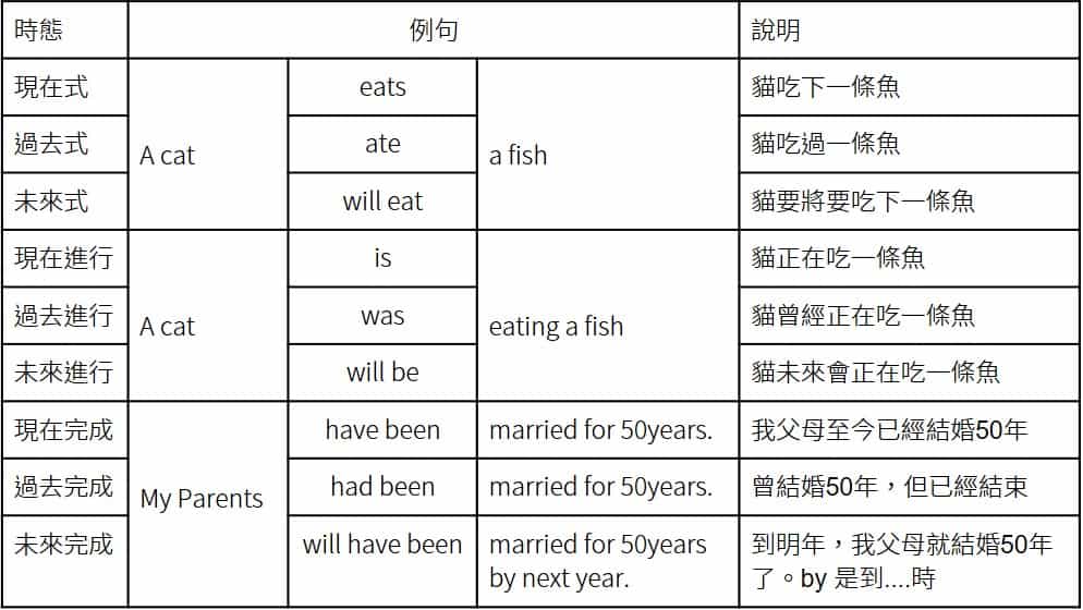 中一英文grammar重點有哪些?考試重點一次掌握!