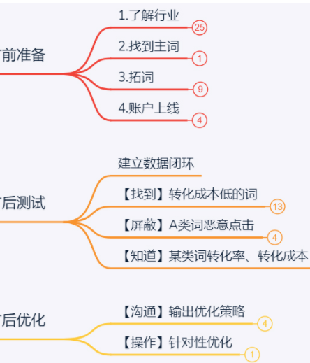 sem推广效果怎么样?3个方法快速提升转化!