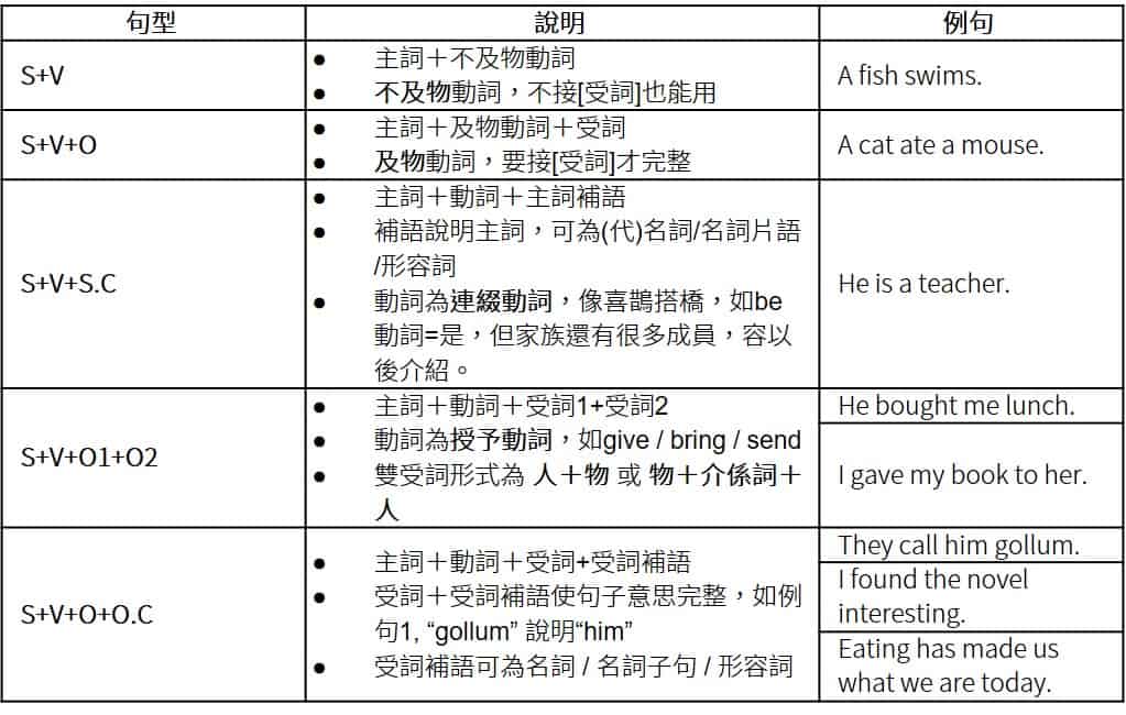 中一英文grammar重點有哪些?考試重點一次掌握!