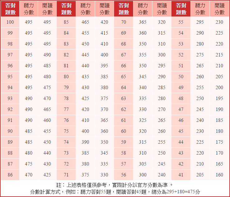 全民英檢中高級跟多益分數怎麼換算(1分鐘對照表來了)